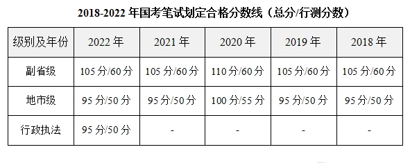 国家公务员考试成绩合格标准详解