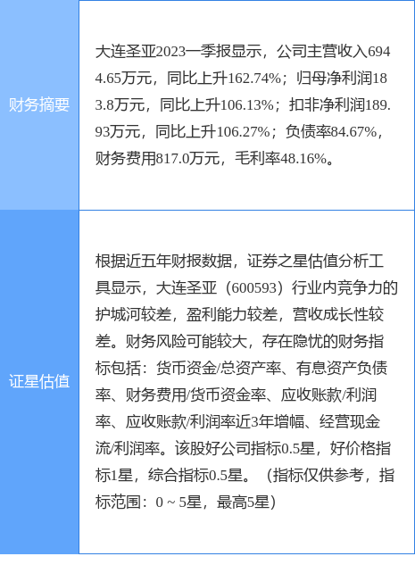 大连圣亚股票最新动态今日更新