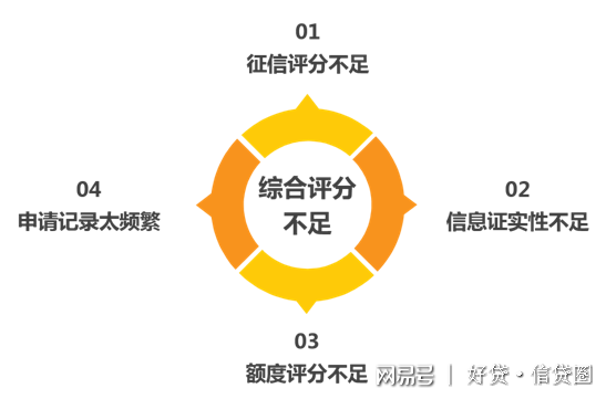 综合评分不足却成功贷款，经验分享与潜在因素探究