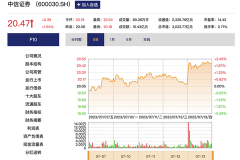 中信证券60030今日行情全面解析