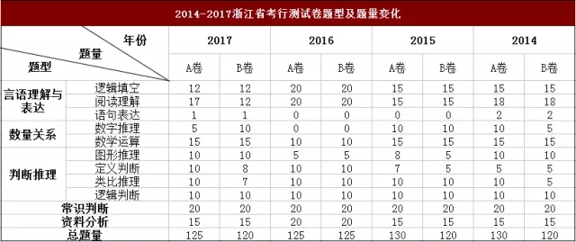 公务员行测主要考察题型解析