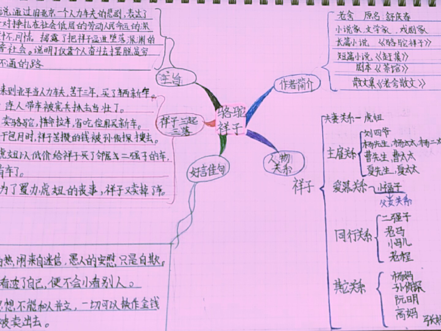 骆驼祥子思维导图，初中高清复杂解析概要