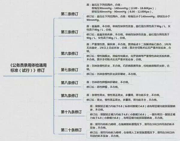 公务员体检标准修订次数及其影响分析