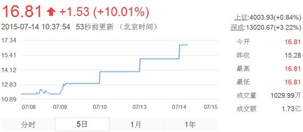 东财网最新分析，同方股份股票行情动态解析