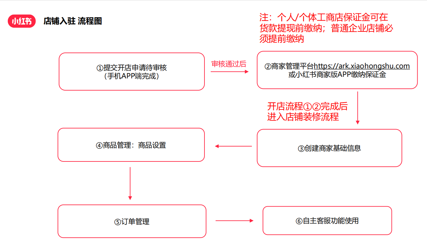 店小秘注册流程全解析