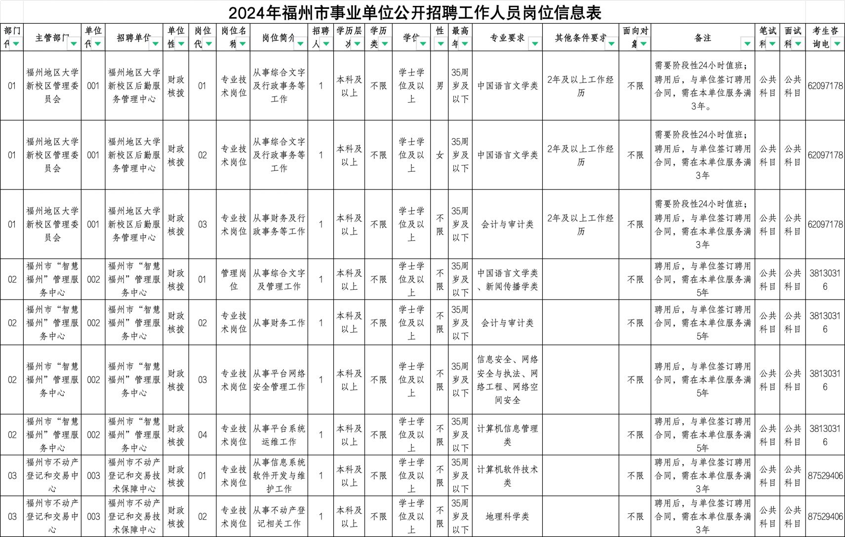 福建事业编下半年岗位表展望及解析（XXXX年度）