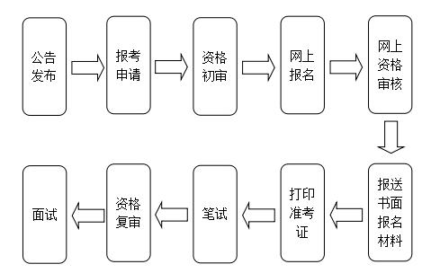 事业单位招聘流程详解