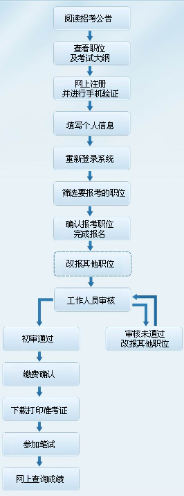 公务员录用流程图，全面解析流程细节