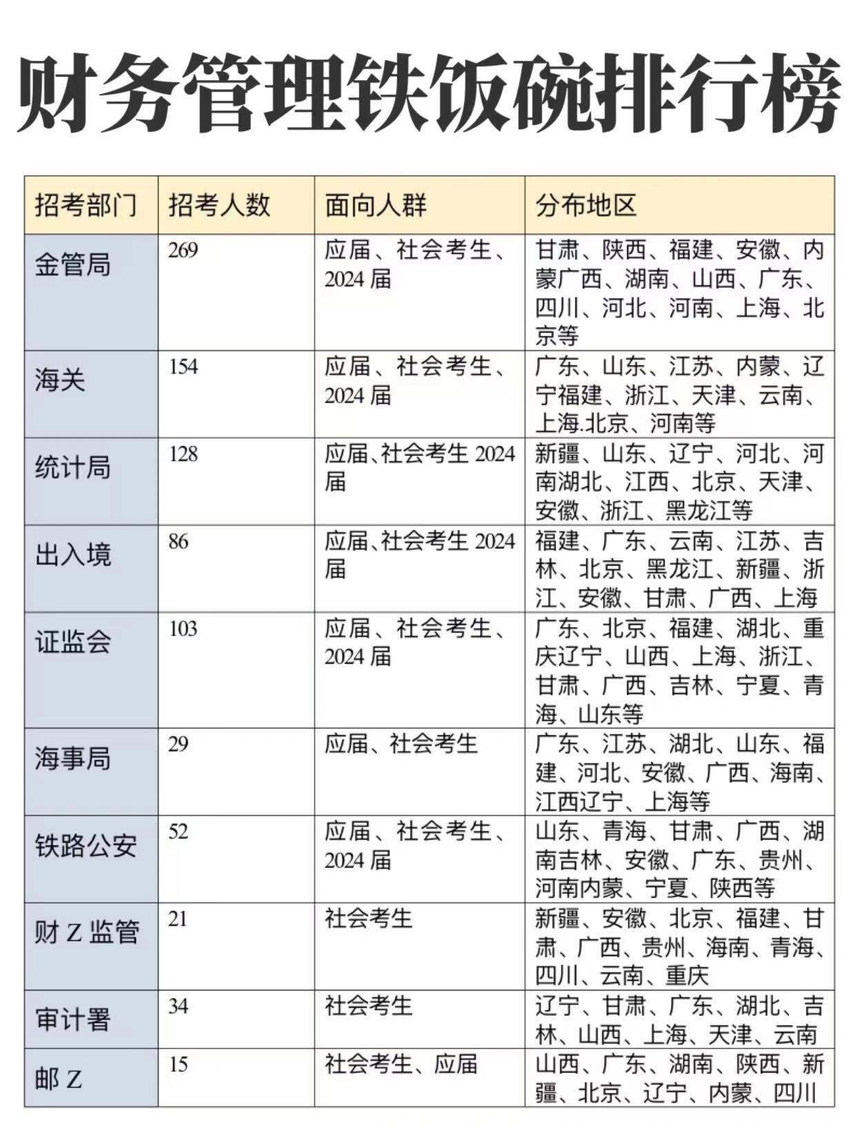 财务管理专业公务员报考条件全面解析