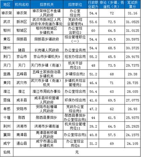 湖北公务员考试合格分数线详解