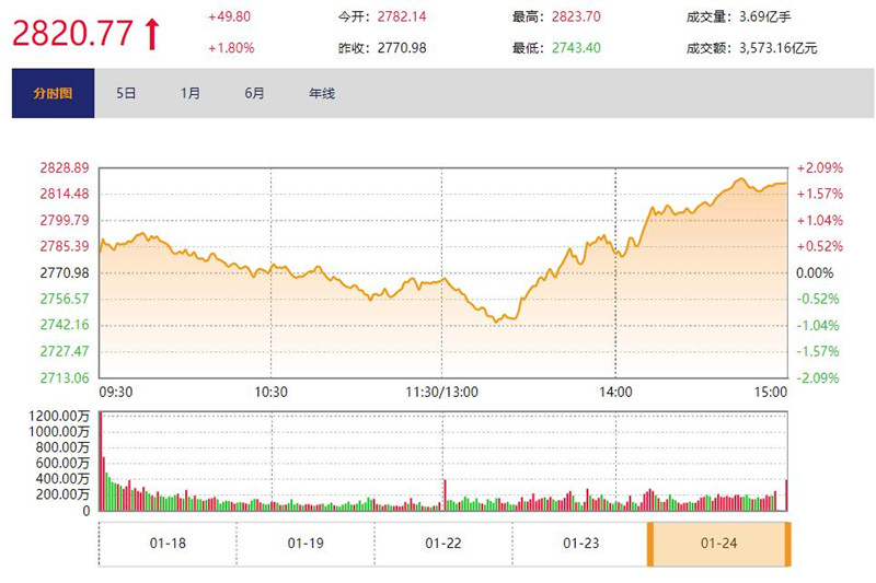 上证指数翻红，市场走势深度分析与展望