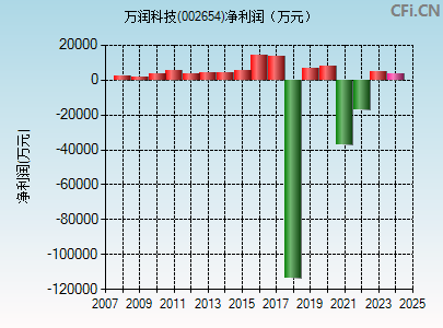 万润科技股票行情走势深度解析