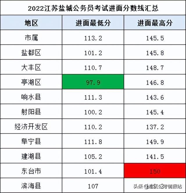 省考公务员笔试成绩计算指南